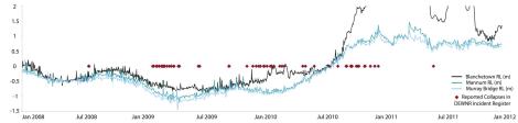 Pool levels (y-axis) at Blanchetown, Mannum and Murray Bridge during the peak of the Millennium Drought (x-axis) (DEWNR 2013), and the occurrence of riverbank failures documented in geotechnical reports (red marker). Note an onset of failure events as pool levels dropped to -1.05m AHD from January 2009 (nb. normal operating range +0.75m AHD), and a continuation of failures post July 2010 as pool levels peak with flood waters.